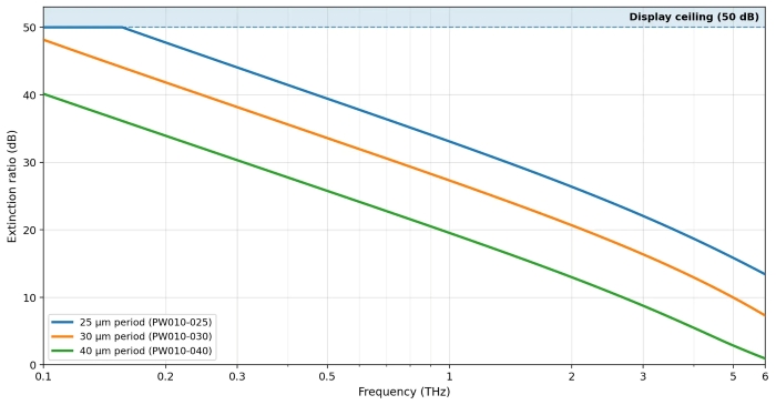 20261020331709515573.jpg PW010-XXX-XXX-Polarizers-Extinction-Ratio-Normal-Incidence.jpg