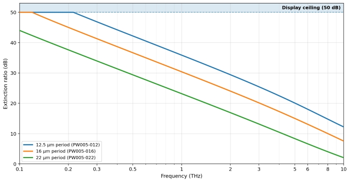 20261020371547855138.jpg PW005-XXX-XXX-Polarizers-Extinction-Ratio-Normal-Incidence.jpg